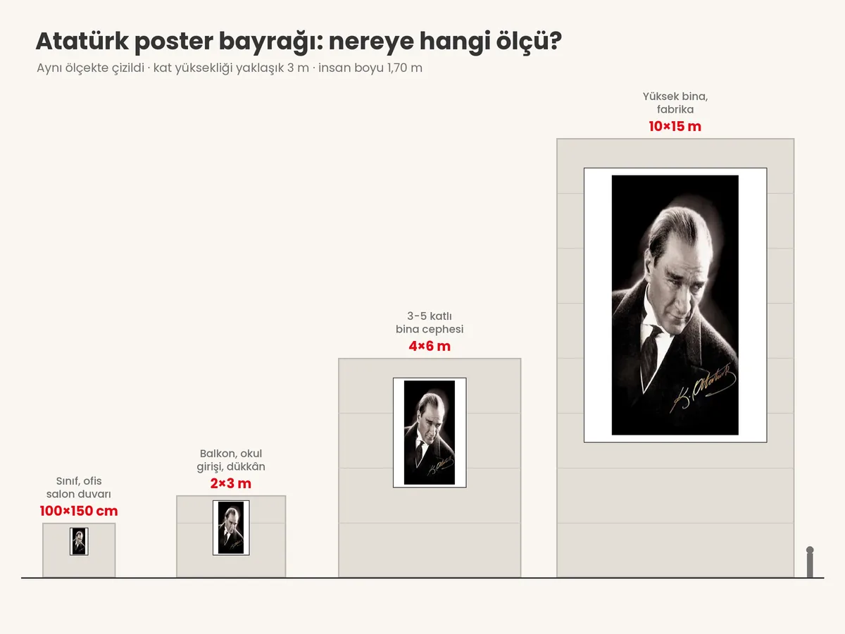 Atatürk poster bayrağı ölçü şeması: sınıf duvarında 100×150 cm, balkon ve dükkân önünde 2×3 m, 3-5 katlı bina cephesinde 4×6 m, yüksek binada 10×15 m; aynı ölçekte, insan boyuyla karşılaştırmalı