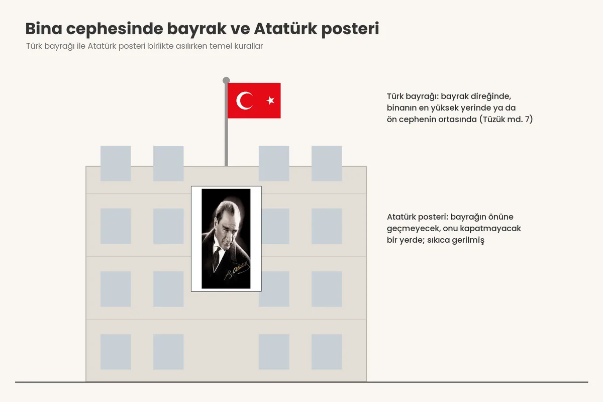 Bina cephesinde Türk bayrağı ve Atatürk posteri: Türk bayrağı çatıdaki direkte, ön cephenin ortasında; Atatürk posteri cephede bayrağı kapatmayacak şekilde asılı